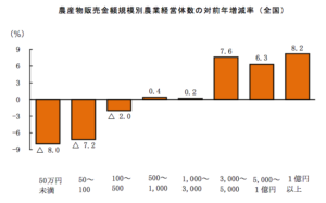 生産額別農家件数